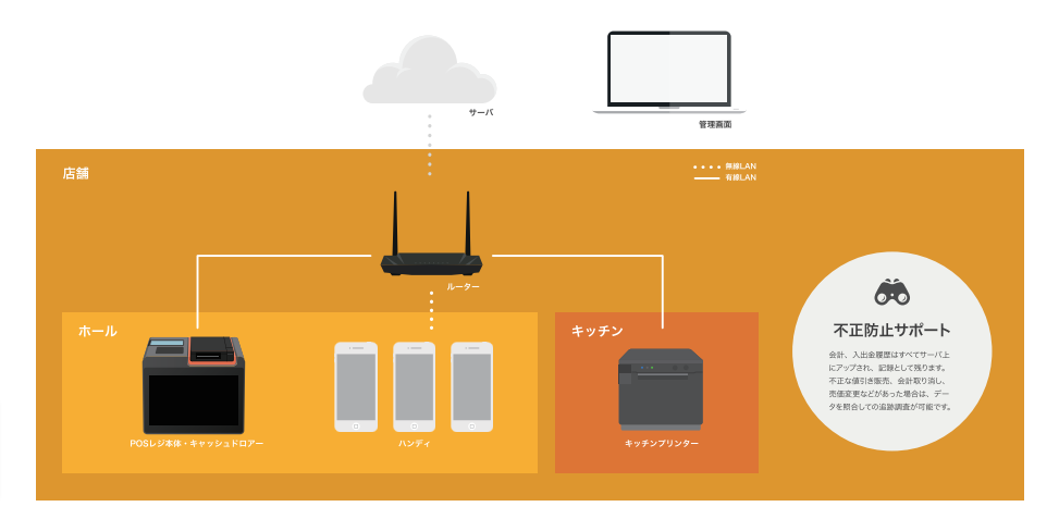 Wi-Fi＆有線LAN両対応している図